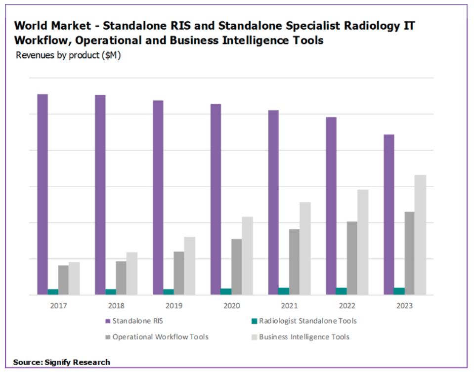 World market graphic showing standalone RIS and standalone specialty radiology IT workflow, operational and business intelligence tools.